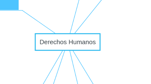 Mind Map: Derechos Humanos