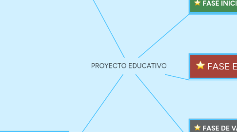 Mind Map: PROYECTO EDUCATIVO