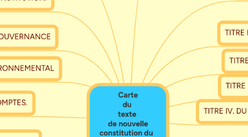 Mind Map: Carte du texte de nouvelle constitution du Royaume du Maroc