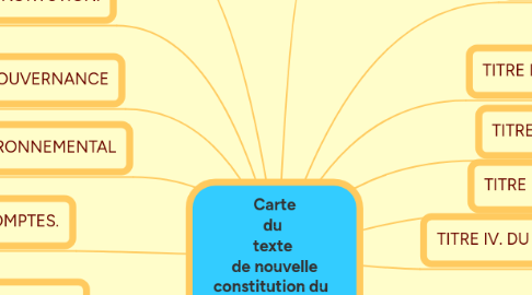 Mind Map: Carte du  texte  de nouvelle constitution du   Royaume du Maroc