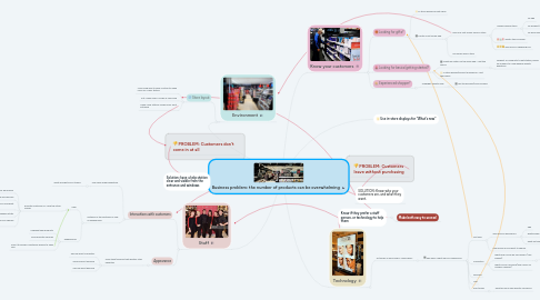 Mind Map: Business problem: the number of products can be overwhelming