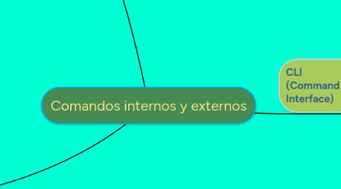 Mind Map: Comandos internos y externos