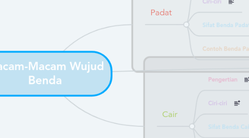 Mind Map: Macam-Macam Wujud Benda