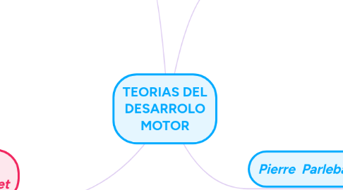 Mind Map: TEORIAS DEL DESARROLO MOTOR