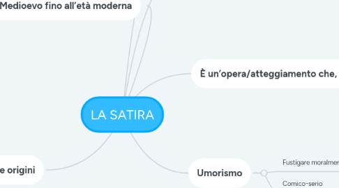 Mind Map: LA SATIRA