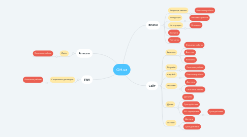 Mind Map: OH.ua