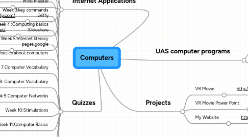 Mind Map: Computers