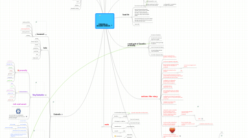 Mind Map: CINDERELLA - MODERN VERSION