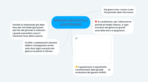 Mind Map: PERIODO NEOZOICO O QUATERNARIO