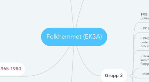 Mind Map: Folkhemmet (EK3A)