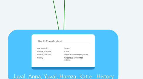 Mind Map: Juval, Anna, Yuval, Hamza, Katie - History
