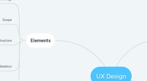 Mind Map: UX Design