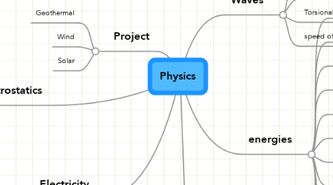 Mind Map: Physics