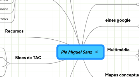 Mind Map: Ple Miguel Sanz