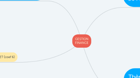 Mind Map: GESTION FINANCE