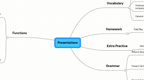 Mind Map: Presentations