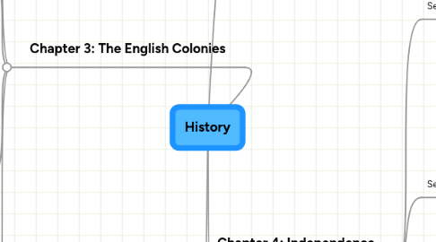 Mind Map: History