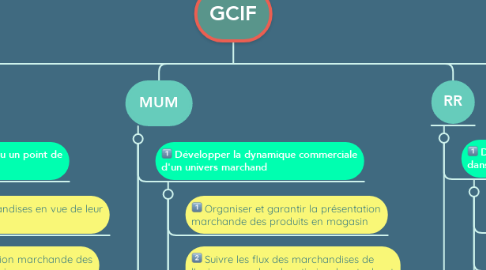 Mind Map: GCIF