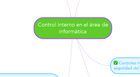 Mind Map: Control interno en el área de informática