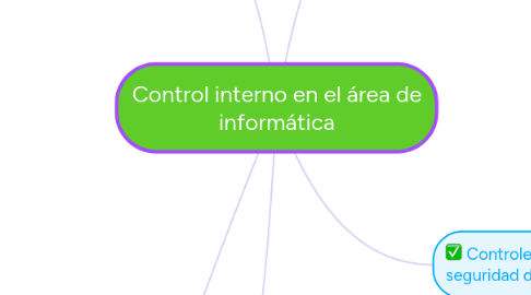 Mind Map: Control interno en el área de informática