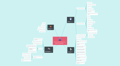 Mind Map: Communiquer autour du patient hospitalisé