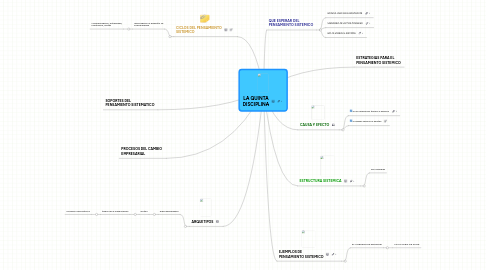 Mind Map: LA QUINTA DISCIPLINA