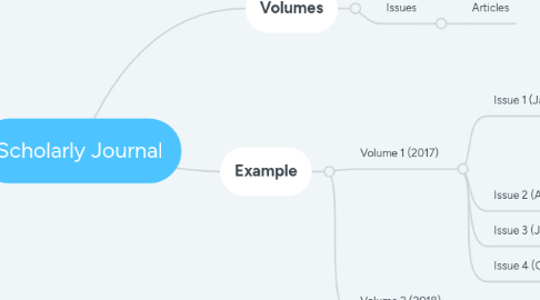 Mind Map: Scholarly Journal