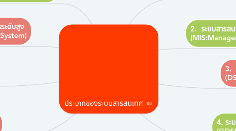 Mind Map: ประเภทของระบบสารสนเทศ