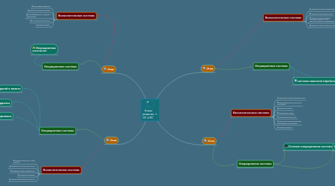 Mind Map: Этапы развития ОС и ВС.