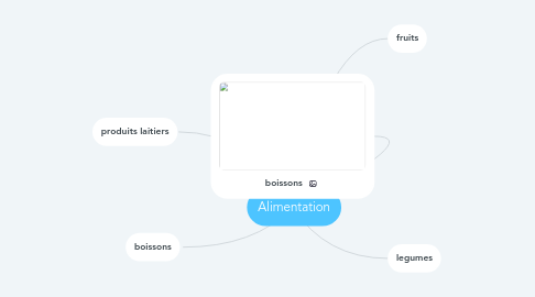 Mind Map: Alimentation