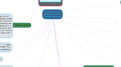 Mind Map: Clasificación de  las generaciones de los Derechos Humanos