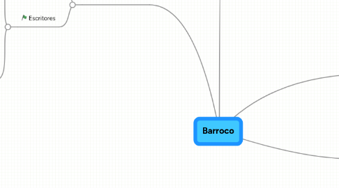 Mind Map: Barroco