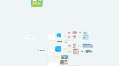 Mind Map: CLACIFICACIÒN Y CARACTERISTICAS DE LAS CUENTAS DE BALANCE
