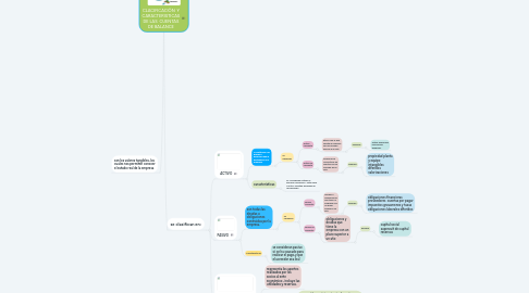 Mind Map: CLACIFICACIÒN  Y CARACTERISTICAS DE LAS  CUENTAS DE BALANCE