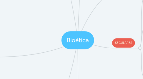 Mind Map: Bioética