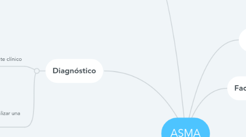 Mind Map: ASMA