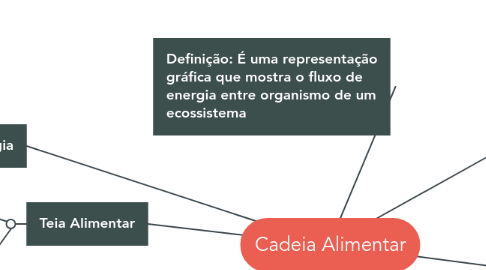 Mind Map: Cadeia Alimentar