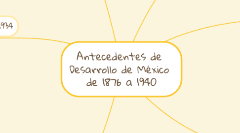 Mind Map: Antecedentes de Desarrollo de México de 1876 a 1940
