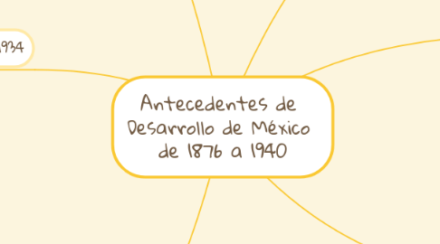 Mind Map: Antecedentes de  Desarrollo de México  de 1876 a 1940