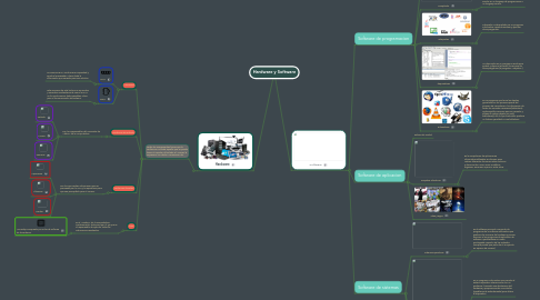 Mind Map: Hardware y Software