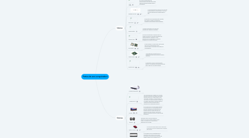 Mind Map: Partes de una computadora