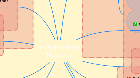 Mind Map: Inteligencia de Negocios