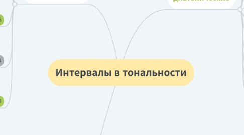 Mind Map: Интервалы в тональности