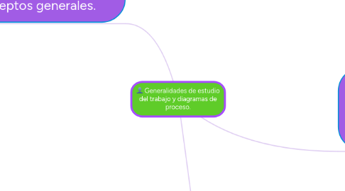 Mind Map: Generalidades de estudio del trabajo y diagramas de proceso.