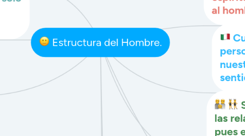 Mind Map: Estructura del Hombre.