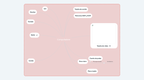 Mind Map: Computadora