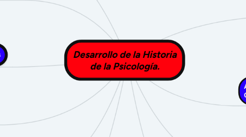 Mind Map: Desarrollo de la Historia de la Psicología.