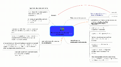 Mind Map: Mecanismos de socializacion en la escuela