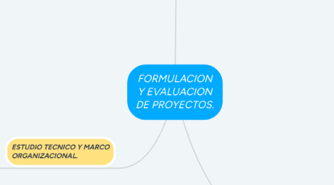 Mind Map: FORMULACION Y EVALUACION DE PROYECTOS.