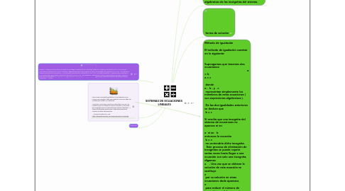 Mind Map: SISTEMAS DE ECUACIONES  LINEALES